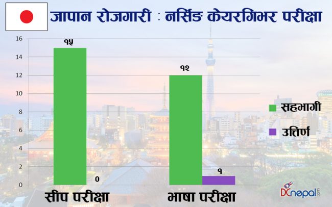 नर्सिङ केयर गिभरमा जापान जान नेपालबाट परीक्षा दिएका सबै फेल