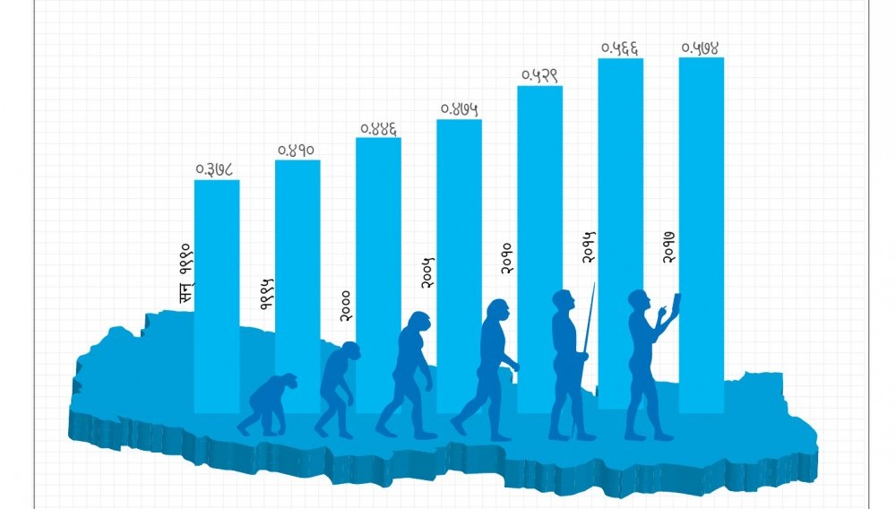मानव विकास सूचकाङ्कमा नेपाल १ सय ४७ औं स्थानमा