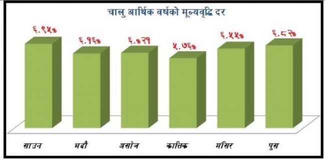 महंगी बढ्यो, मुद्रास्फीति पनि सीमाभन्दा धेरै