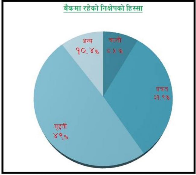 बैंकमा साढे ३५ खर्व निक्षेप, ५० प्रतिशत मुद्दती