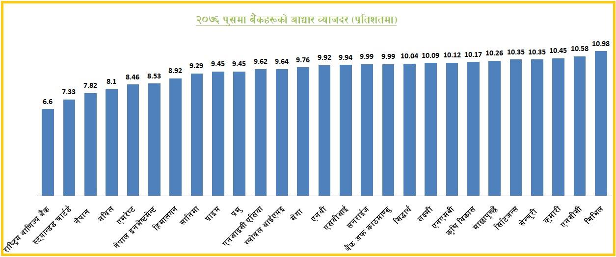 बैंकहरुको बेस रेट घट्यो, हेर्नुस् कुन बैंकबाट ऋण लिँदा सस्तो ?