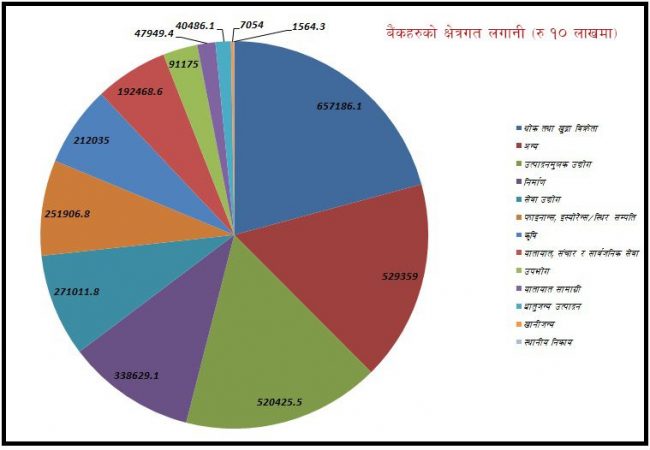 बैंकहरुको लगानी थोक तथा खुद्रा व्यवसायमा केन्द्रित