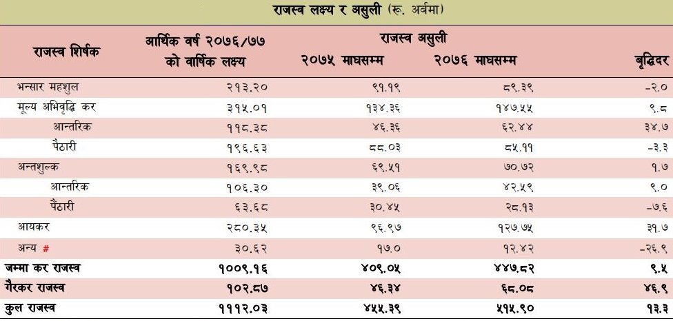 सात महिनामा सरकारकाे लक्ष्य भन्दा आधा मात्र राजस्व संकलन