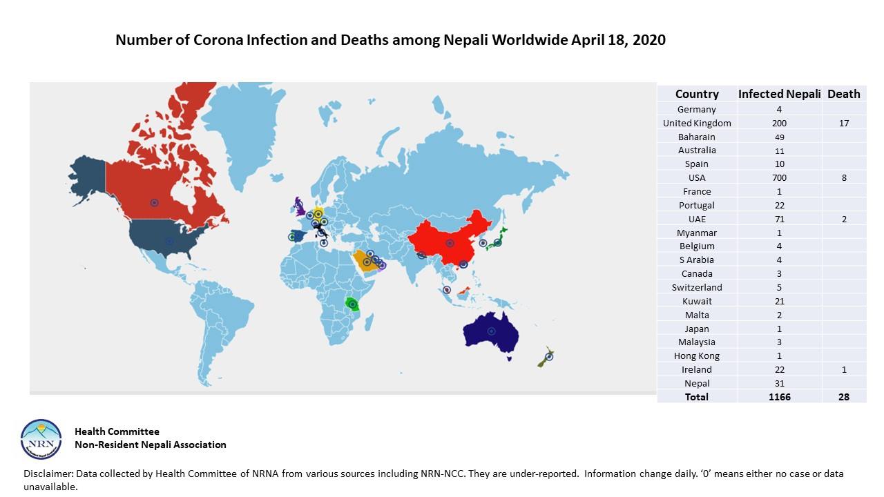 कोरोनाबाट विश्वभर २८ नेपालीको मृत्यु, १२ सय बढी संक्रमित