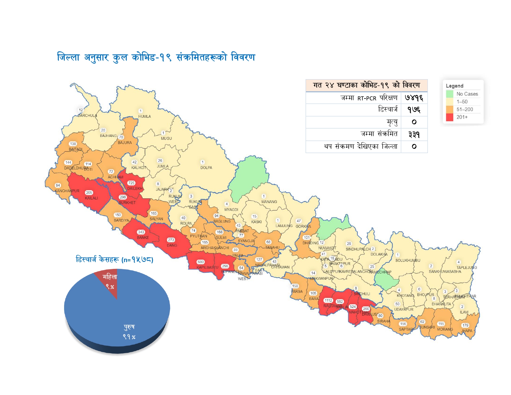 कुन जिल्लामा कति सङ्क्रमित थपिए ?