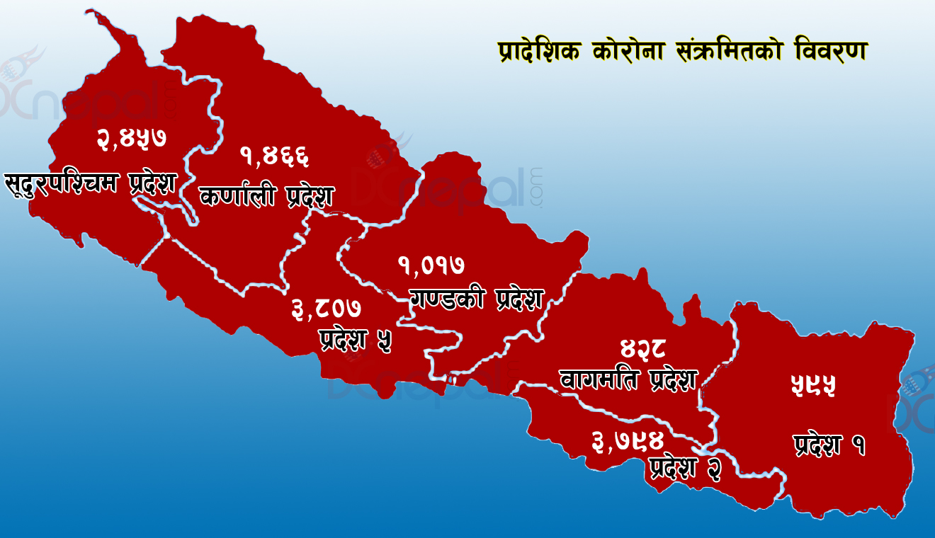 कोरोना संक्रमण प्रदेश नम्बर ५ मा उच्च