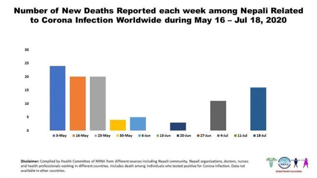 विश्वभर कोरोनाबाट मृत्यु हुने नेपालीको संख्या २ सय पुग्यो, २० देशका नेपाली संक्रमणमुक्त