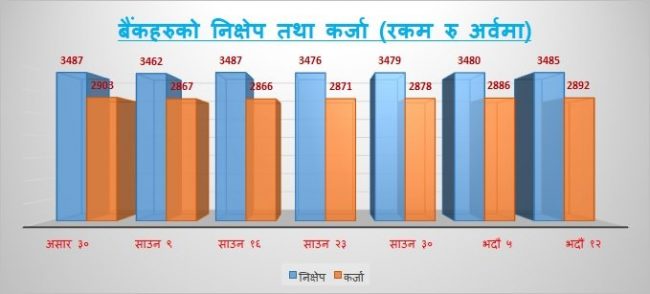 बैंकहरुको निक्षेप तथा कर्जा पुरानै लयमा फर्किँदै, ५ अर्व निक्षेप बढ्दा ६ अर्व कर्जा