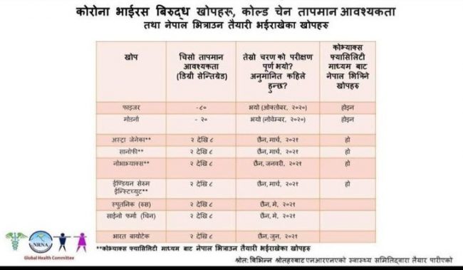 एनआरएनएले नेपालमा कोरोनाविरुद्धको खोप किन्न सहयोग गर्दै