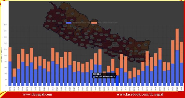 नेपालमा कोरोनाको ग्राफ उकालो : लकडाउनको चिन्ताले साना व्यापारी चिन्तित