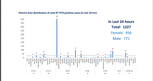 १२ सय २७ कोरोना संक्रमित थपिए, सबैभन्दा बढी काठमाडौंमा, ८ जनाको मृत्यु