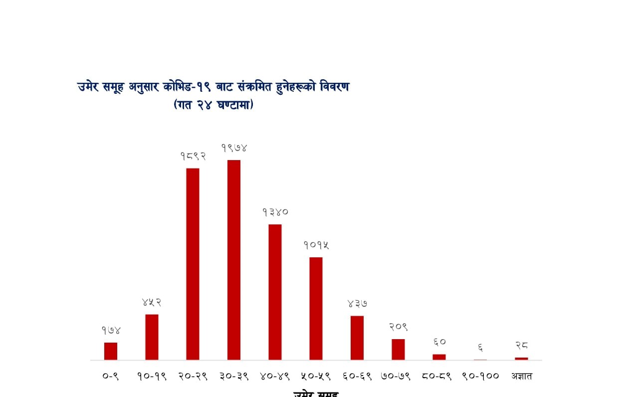 सङ्क्रमितको सङ्ख्या दैनिक उकालो लाग्दो, २० देखी ४० बर्ष उमेरसमूहका बढी संक्रमित