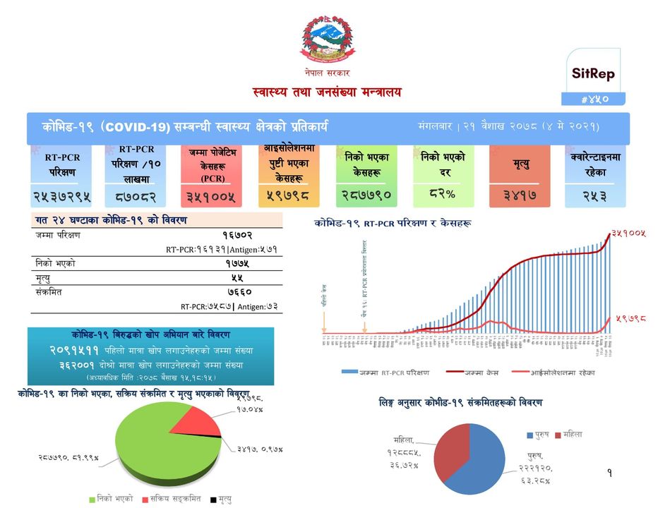 कोरोनाका कारण २४ घण्टामा ५५ जनाको मृत्यु, सक्रिय संक्रमित ६० हजार नजिक