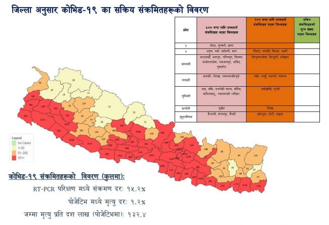 काठमाडौं उपत्यकामा मात्रै ३९ हजार बढी सक्रिय संक्रमित, देशभर कहाँ कति ?