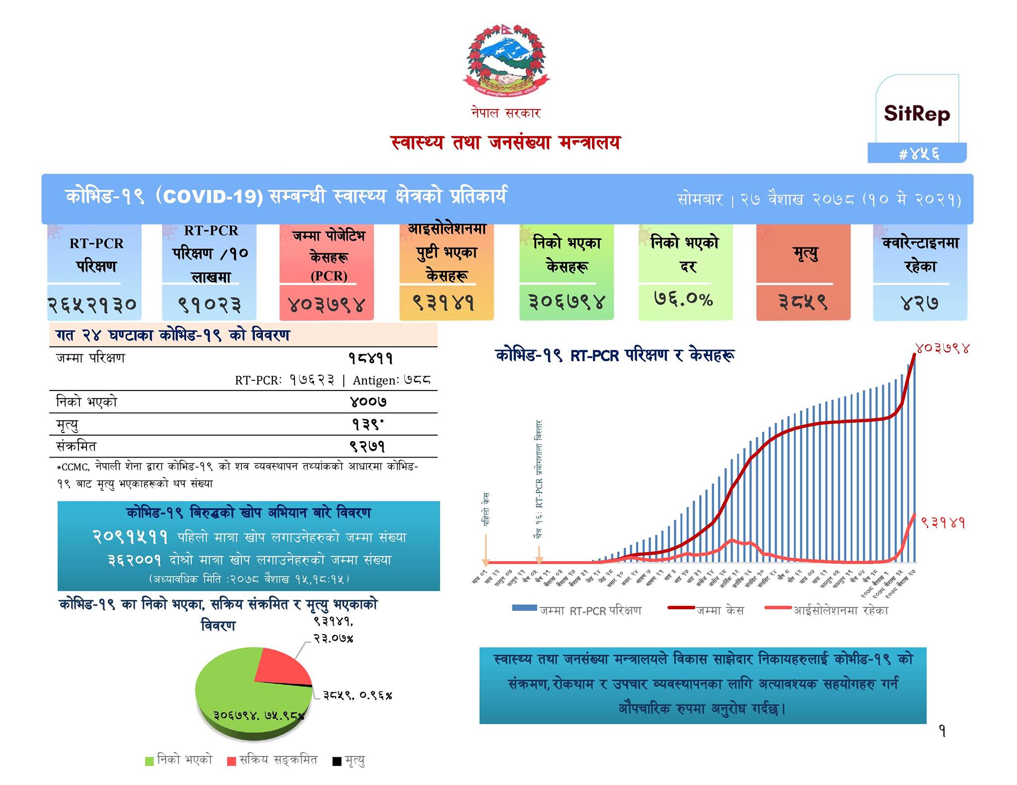 सोमबार ९ हजार २७१ जनामा कोरोना संक्रमण, १३९ जना मृतक थपिए