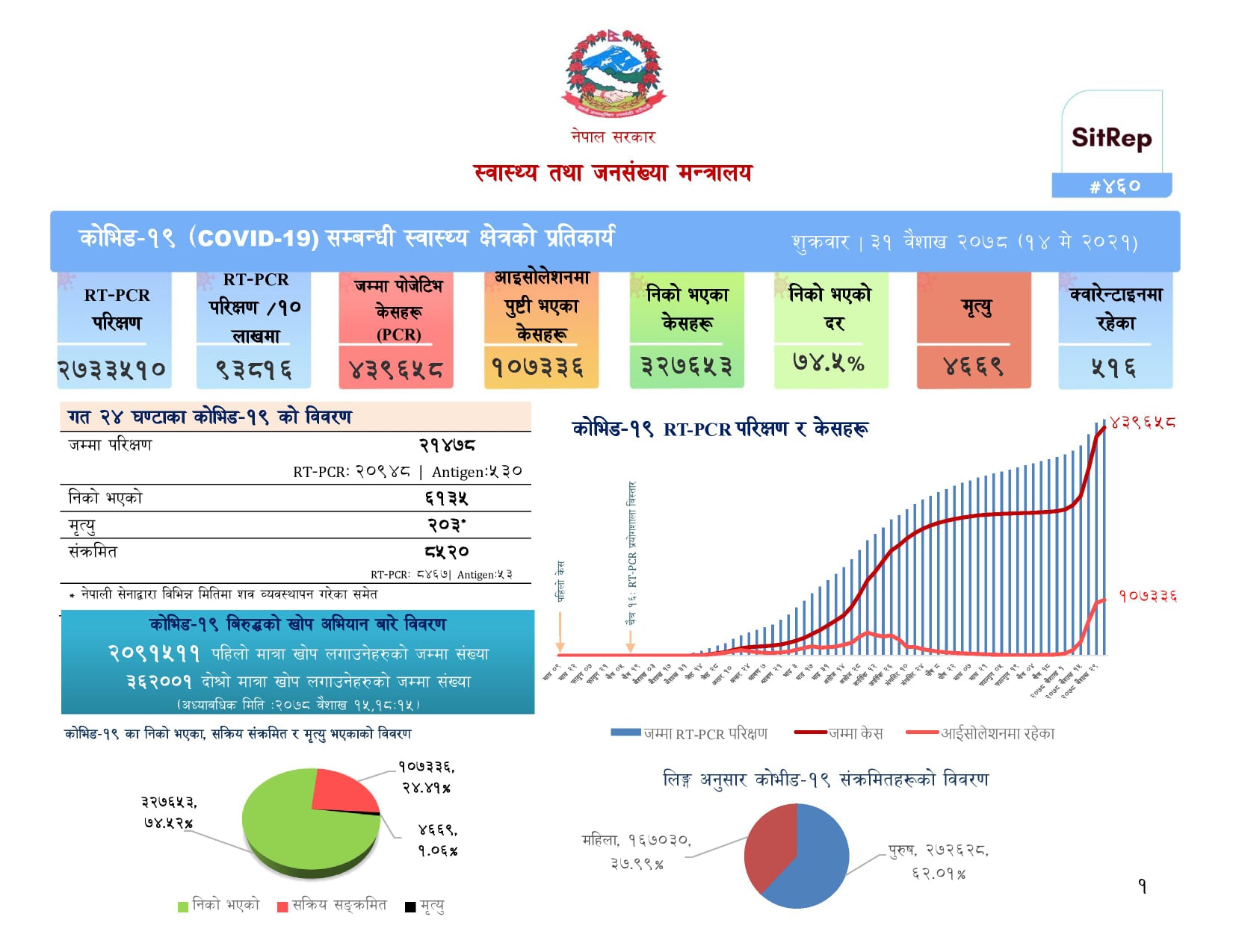 गत २४ घण्टामा ८ हजार ५२० जनामा संक्रमण, २०३ जना मृतक थपिए