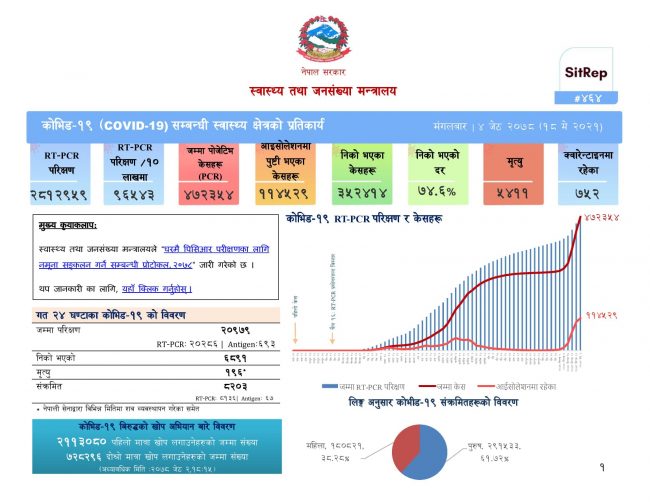 कोरोना अपडेटः थप ८ हजार २०३ जनामा संक्रमण, १९६ जना मृतक थपिए