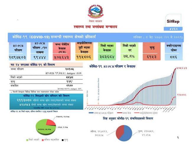 थप ८ हजार ९८० जनामा कोरोना पुष्टि, ८ हजार ८४८ जना निको भए