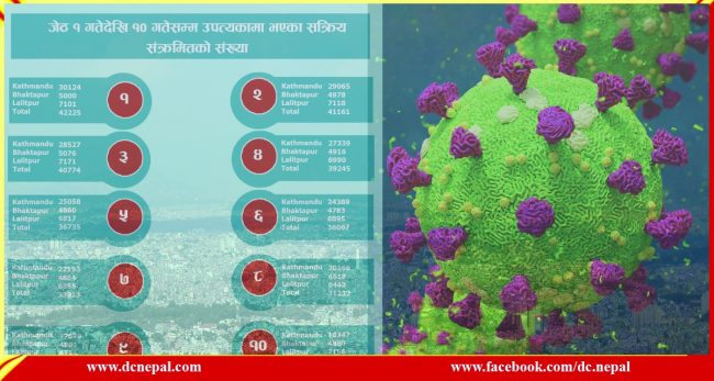 उपत्यकामा कोरोना संक्रमितको चाप घटेको हो ?