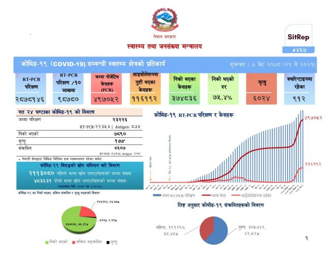 थप ८ हजार ६०७ मा कोरोना पुष्टि, मृतकको संख्या छ हजार नाघ्यो