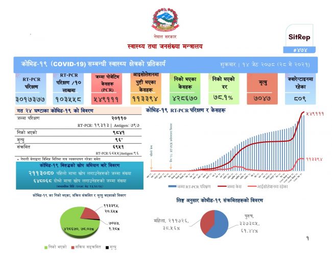 कोरोना अपडेटः ९ हजार ८४१ जनाले जिते कोरोना, ६ हजार ९५२ जनामा संक्रमण