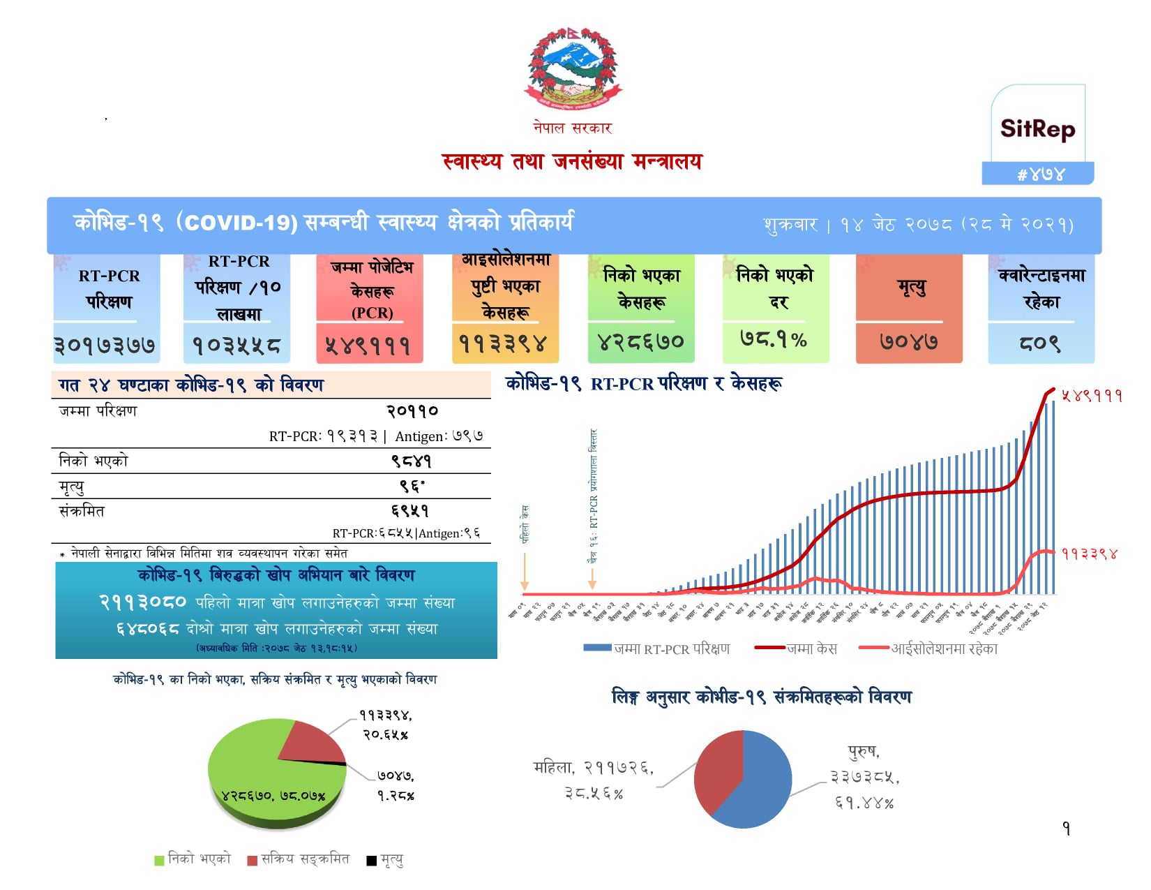 कोरोना अपडेटः ९ हजार ८४१ जनाले जिते कोरोना, ६ हजार ९५२ जनामा संक्रमण