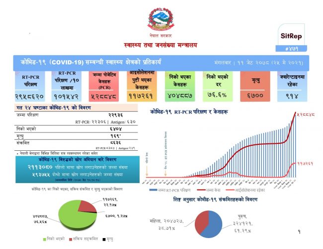 थप ८ हजार ६३६ जनामा कोरोना पुष्टि, ६ हजार ४०४ जना निको भए