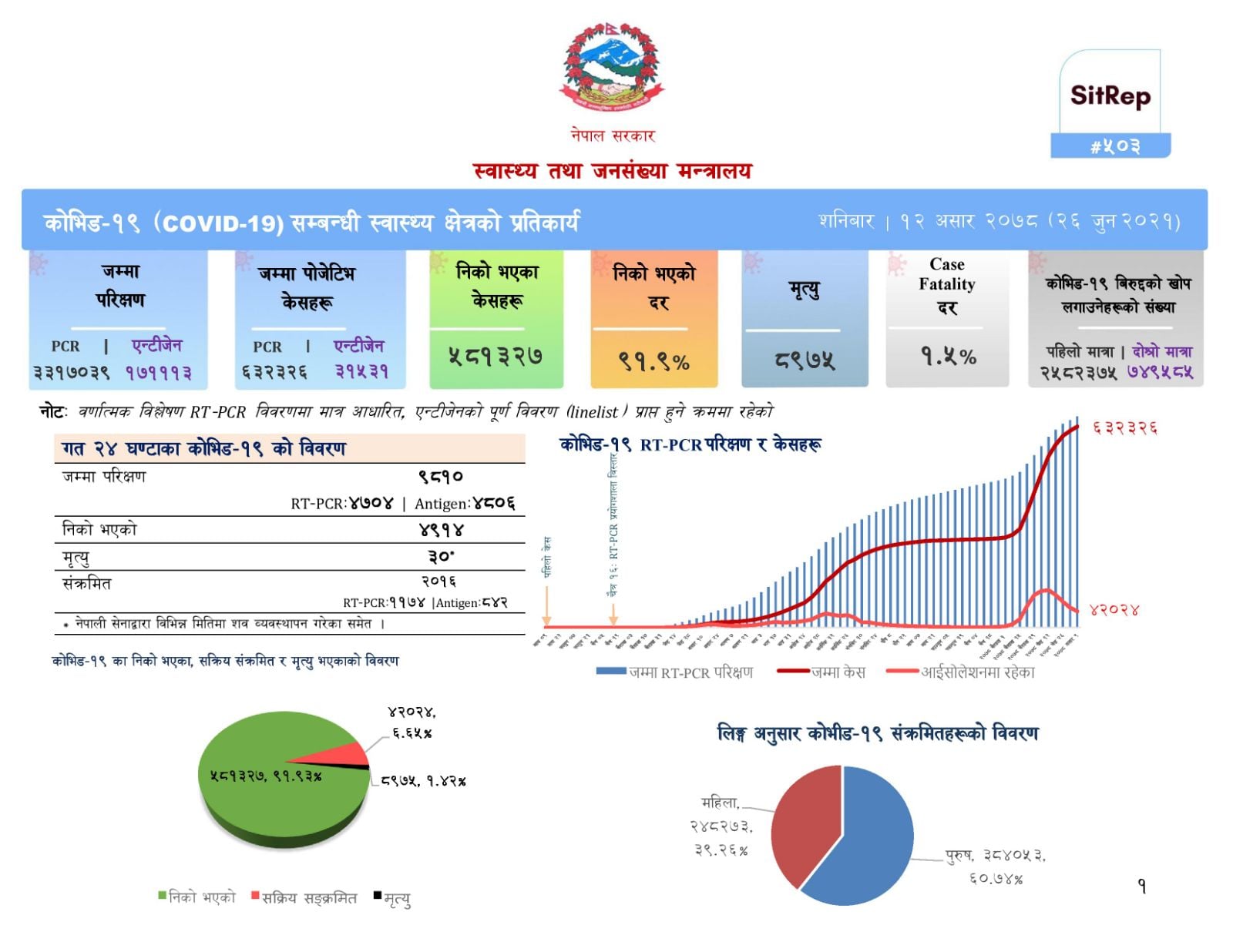 थप २ हजार १६ जनामा कोरोना संक्रमण, ३० जनाको मृत्यु