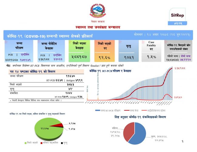 थप २ हजार ४४४ जनामा कोरोना संक्रमण, ३ हजार ८५३ जना निको