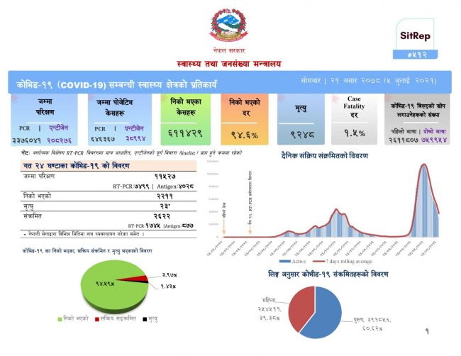 थप २ हजार ६२२ जनामा कोरोना संक्रमण, २ हजार १११ जना निको