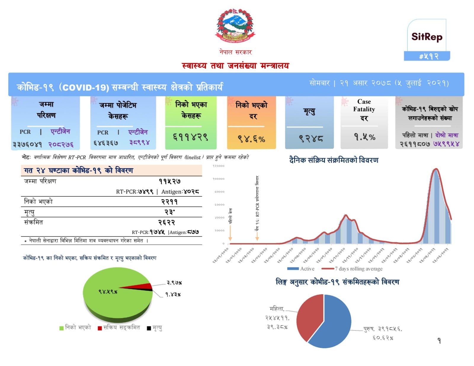 थप २ हजार ६२२ जनामा कोरोना संक्रमण, २ हजार १११ जना निको