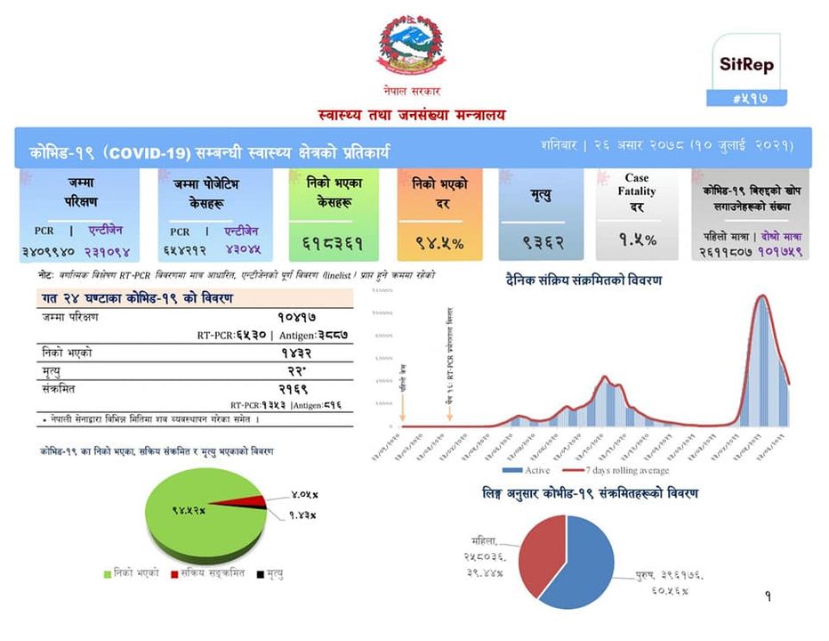 थप २ हजार १६९ जनामा कोरोना संक्रमण, २२ जनाको मृत्यु