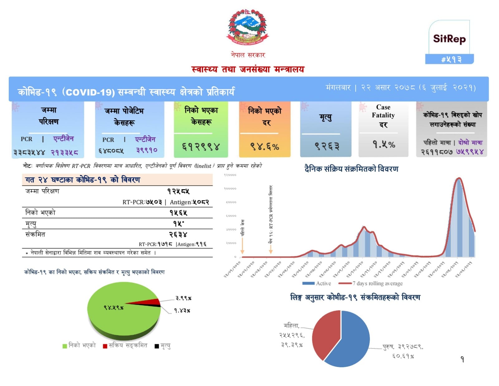 थप २ हजार ६३४ जनामा कोरोना संक्रमण, १ हजार ५६५ जना निको