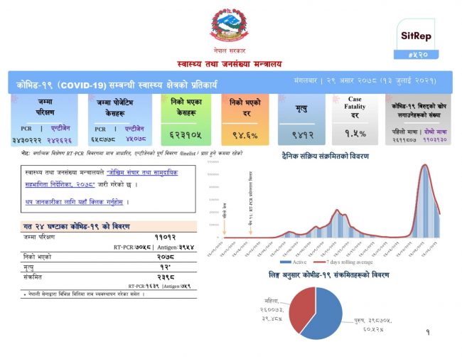 थप २ हजार ३९८ जनामा कोरोना संक्रमण, १२ जनाको मृत्यु