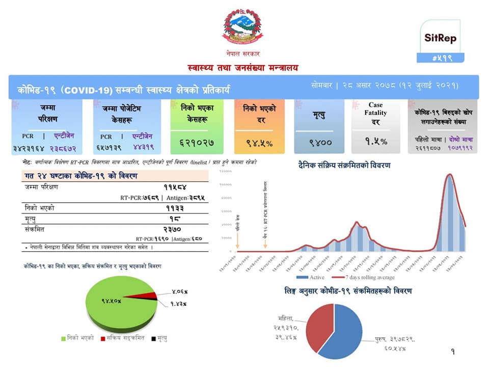 थप २ हजार ३७० जनामा कोरोना संक्रमण, १८ जनाको मृत्यु