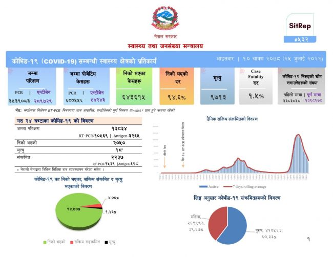 १३ हजार ८३४ परीक्षण गर्दा २ हजार २३७ जनामा कोरोना संक्रमण, थप १८ को मृत्यु