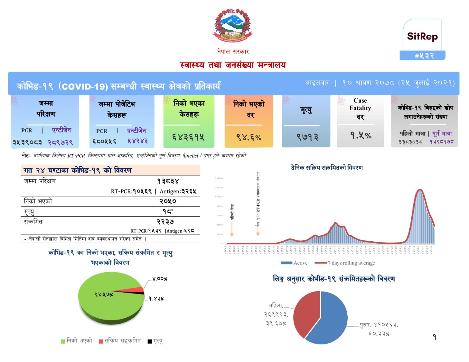 १३ हजार ८३४ परीक्षण गर्दा २ हजार २३७ जनामा कोरोना संक्रमण, थप १८ को मृत्यु