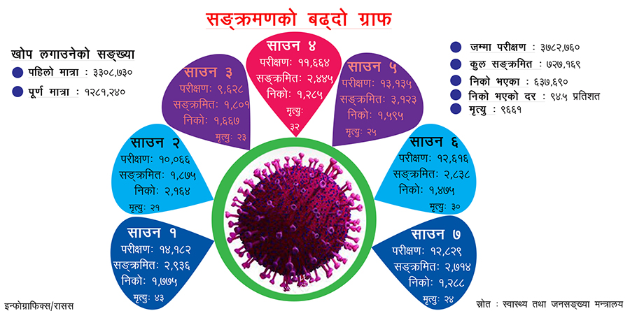 निषेधाज्ञा खुलेसँगै बढ्यो सङ्क्रमण, यस्ता छन् कारण