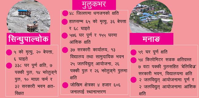 विपद्ले निम्त्याएको दुःखफ सिन्धुपाल्चोक र मनाङलगायत ४८ जिल्लामा जनधनको ठूलो क्षति