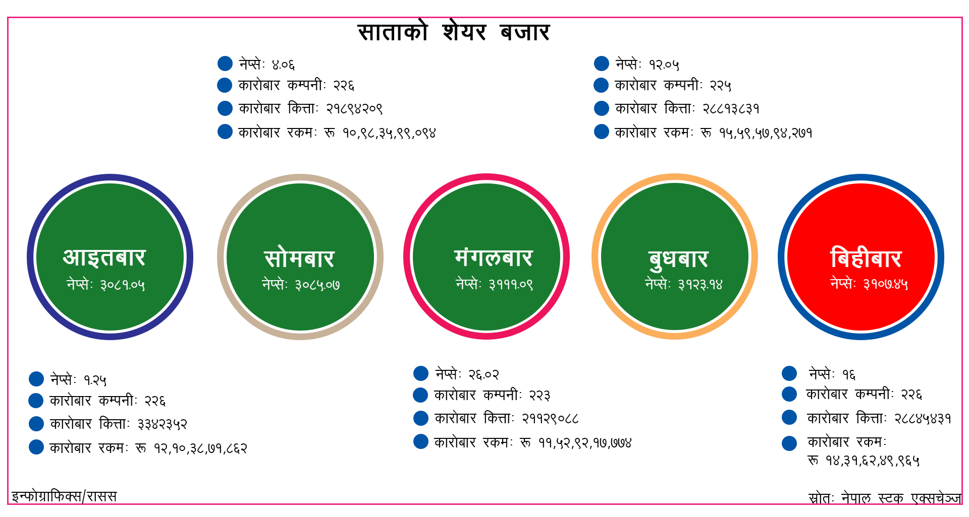 साताको शेयर बजार : ६४ अर्ब ५२ करोडको कारोबार