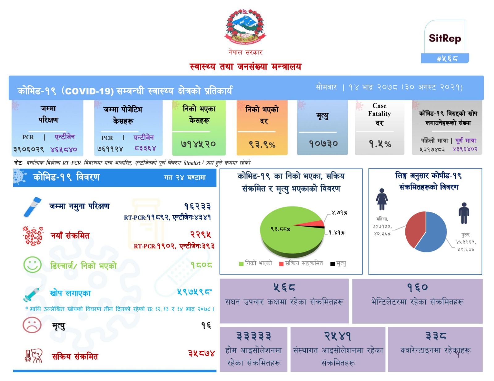 थप २२ सय बढीमा कोरोना पुष्टि, १८ सय निको