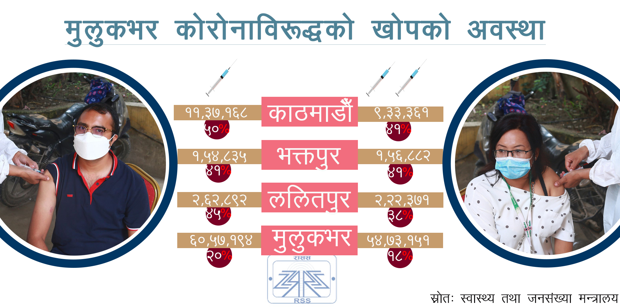 काठमाडौं उपत्यकाका ४० प्रतिशतले पूर्ण खोप लगाए