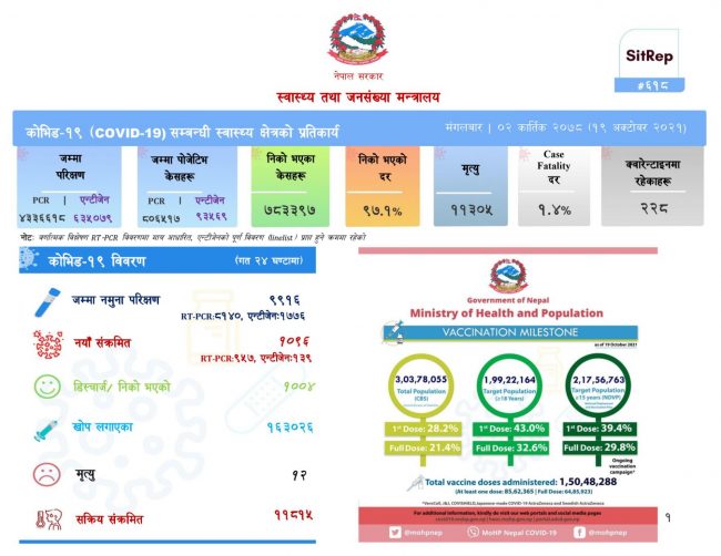 १०९६ कोरोना संक्रमित थपिए, १२ को मृत्यु