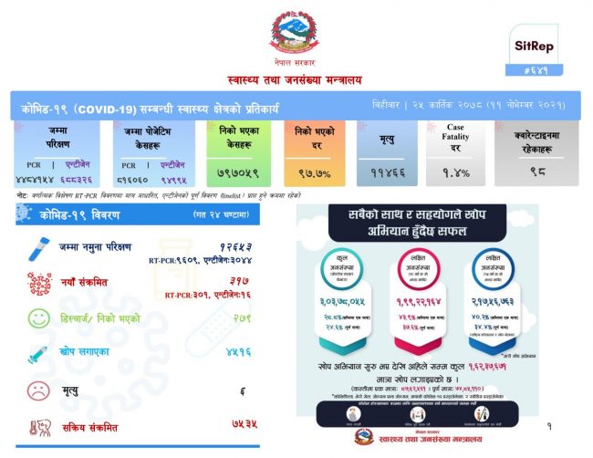 थप ३१७ जनामा सङ्क्रमण पुष्टि, ६ जनाको मृत्यु