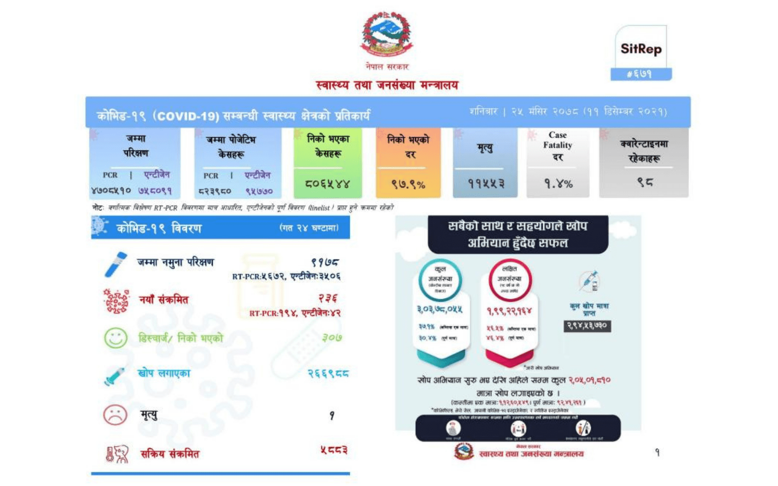 २३६ जना नयाँ सङ्क्रमित थपिए, १ जनाको मृत्यु