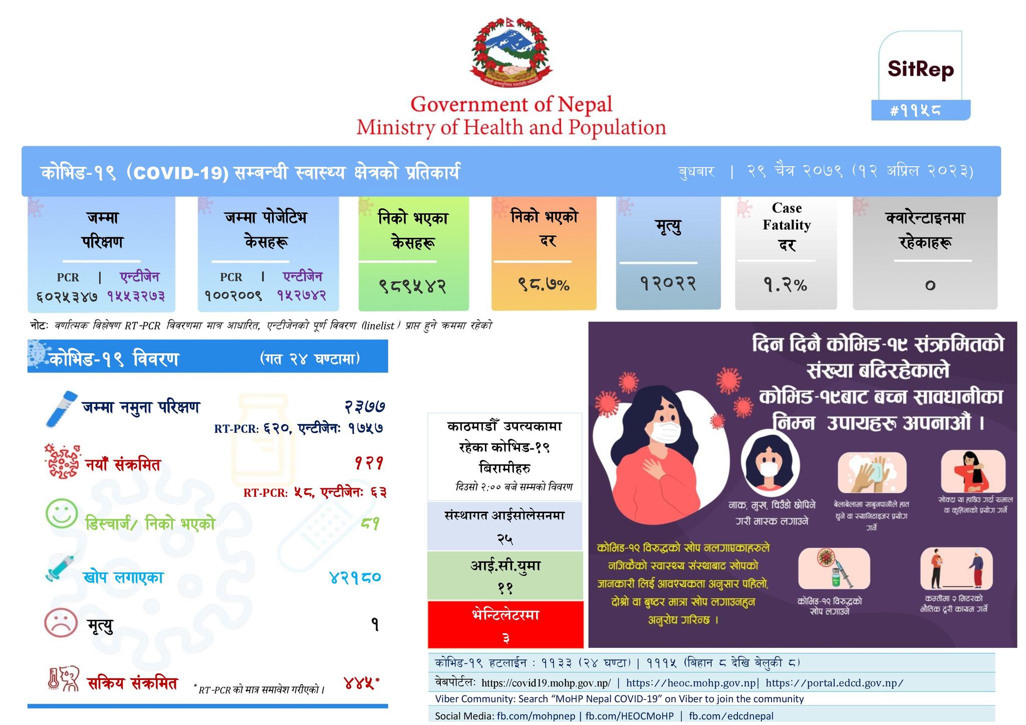 कोरोना संक्रमित एक जनाको मृत्यु, १२१ संक्रमित थपिए