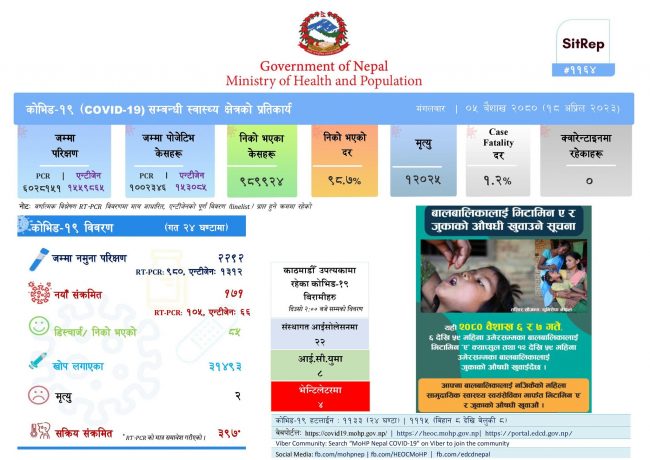 कोरोनाबाट एकैदिन २ जनाको मृत्यु, १७१ जनामा संक्रमण पुष्टि