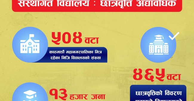 बालेनले तोके छात्रवृत्तिको विवरण नबुझाउने ३९ निजी विद्यालयलाई १ लाख जरिवाना