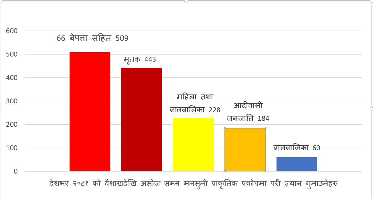 प्राकृतिक प्रकोपमा ज्यान गुमाउने अधिकांश आदिवासी जनजाति